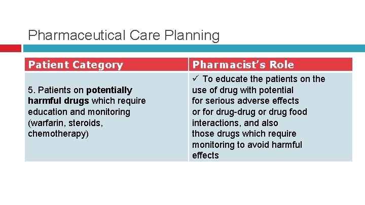 Pharmaceutical Care Planning Patient Category 5. Patients on potentially harmful drugs which require education Pharmaceutical Care Planning Patient Category 5. Patients on potentially harmful drugs which require education
