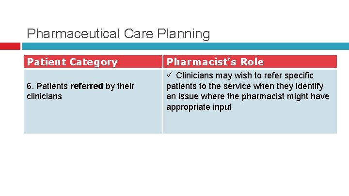 Pharmaceutical Care Planning Patient Category Pharmacist’s Role 6. Patients referred by their clinicians ü Pharmaceutical Care Planning Patient Category Pharmacist’s Role 6. Patients referred by their clinicians ü
