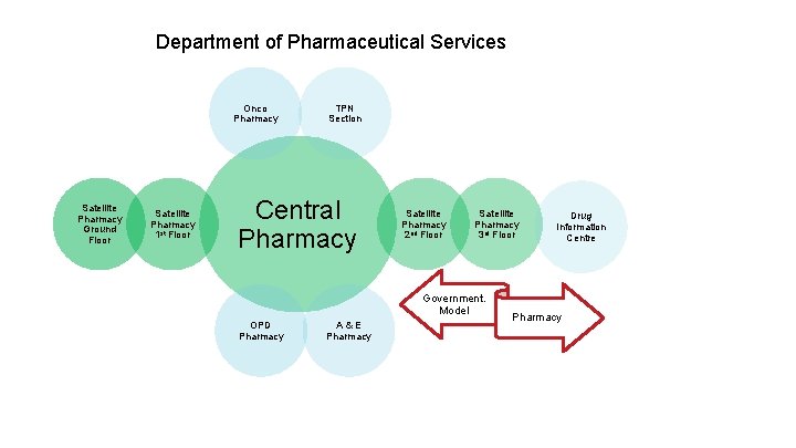 Department of Pharmaceutical Services Onco Pharmacy Satellite Pharmacy Ground Floor Satellite Pharmacy 1 st Department of Pharmaceutical Services Onco Pharmacy Satellite Pharmacy Ground Floor Satellite Pharmacy 1 st