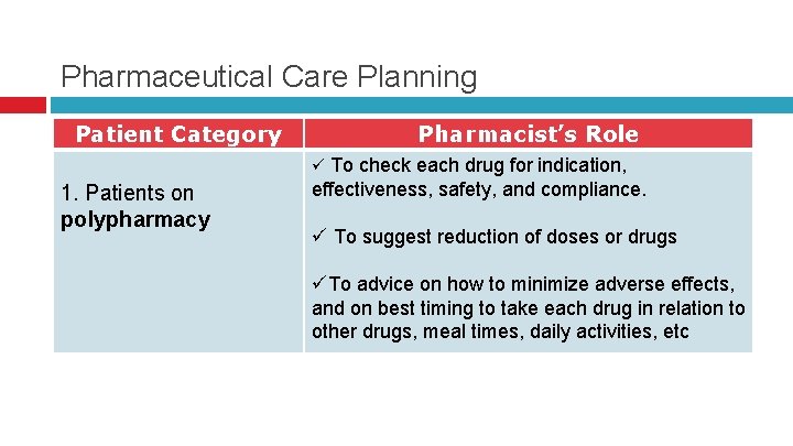 Pharmaceutical Care Planning Patient Category Pharmacist’s Role ü To check each drug for indication, Pharmaceutical Care Planning Patient Category Pharmacist’s Role ü To check each drug for indication,