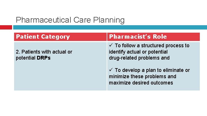 Pharmaceutical Care Planning Patient Category Pharmacist’s Role 2. Patients with actual or potential DRPs Pharmaceutical Care Planning Patient Category Pharmacist’s Role 2. Patients with actual or potential DRPs