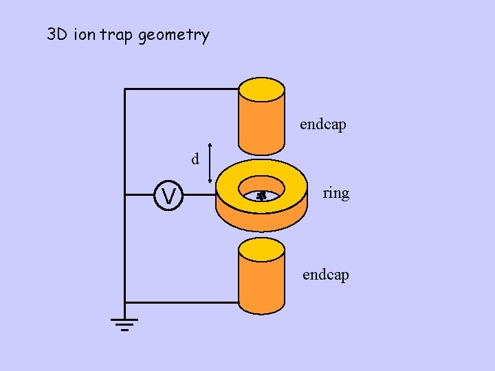 3 D ion trap geometry endcap d V ring endcap 