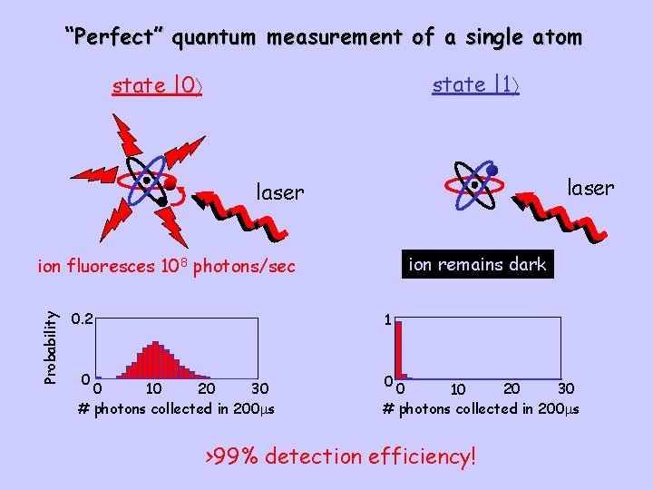 “Perfect” quantum measurement of a single atom state |1 state |0 laser ion remains