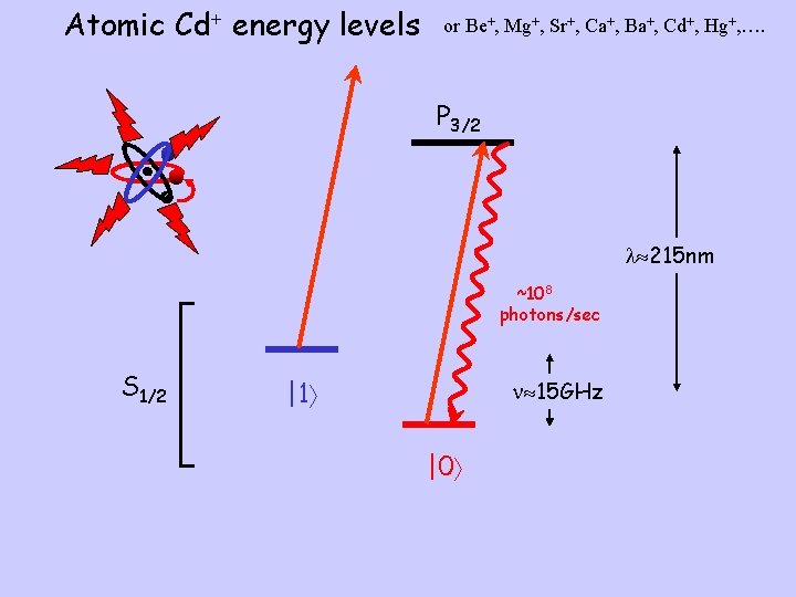 Atomic Cd+ energy levels or Be+, Mg+, Sr+, Ca+, Ba+, Cd+, Hg+, …. P