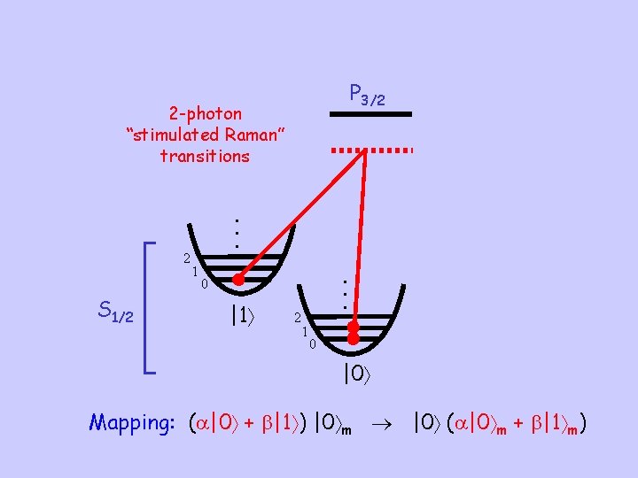 P 3/2 2 -photon “stimulated Raman” transitions 2 S 1/2 • • • 1