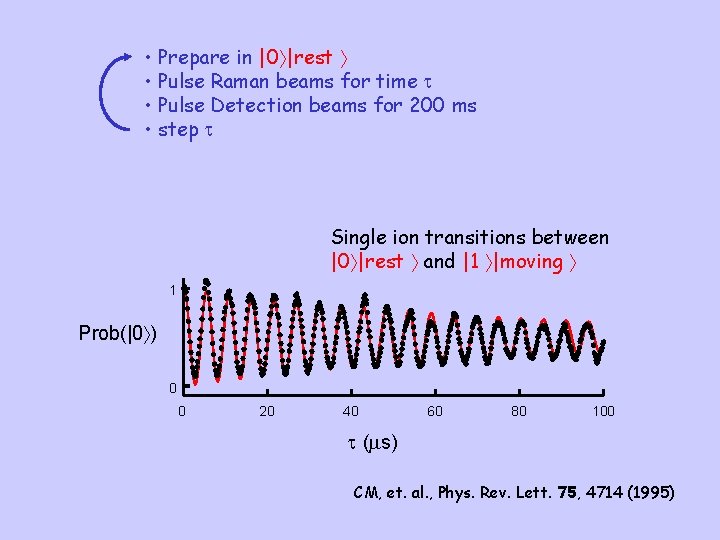  • Prepare in |0 |rest • Pulse Raman beams for time t •