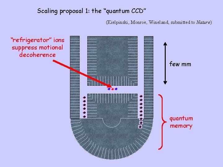Scaling proposal 1: the “quantum CCD” (Kielpinski, Monroe, Wineland, submitted to Nature) “refrigerator” ions