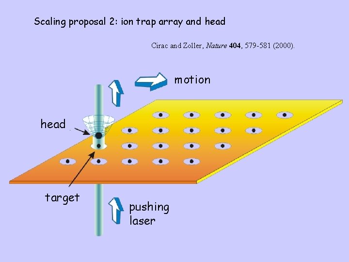 Scaling proposal 2: ion trap array and head Cirac and Zoller, Nature 404, 579