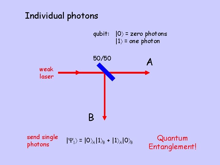 Individual photons qubit: |0 = zero photons |1 = one photon 50/50 weak laser