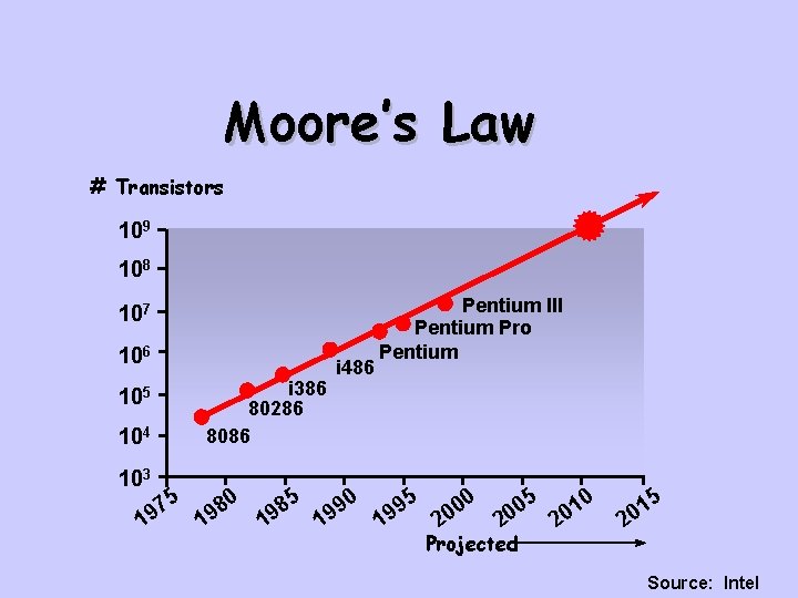Moore’s Law # Transistors 109 108 107 106 i 386 80286 8086 105 104