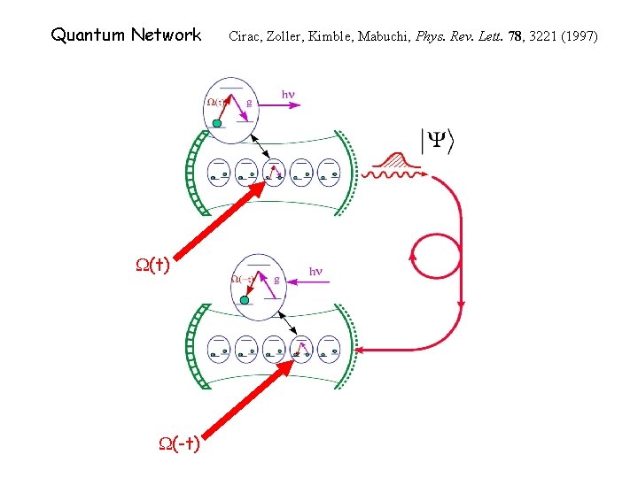 Quantum Network W(t) W(-t) Cirac, Zoller, Kimble, Mabuchi, Phys. Rev. Lett. 78, 3221 (1997)