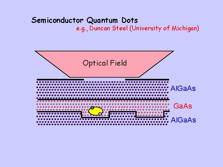 Semiconductor Quantum Dots e. g. , Duncan Steel (University of Michigan) Optical Field Al.