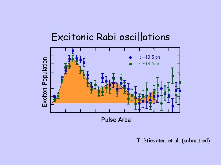 Excitonic Rabi oscillations Exciton Population t ~10. 5 ps t ~18. 5 ps Pulse
