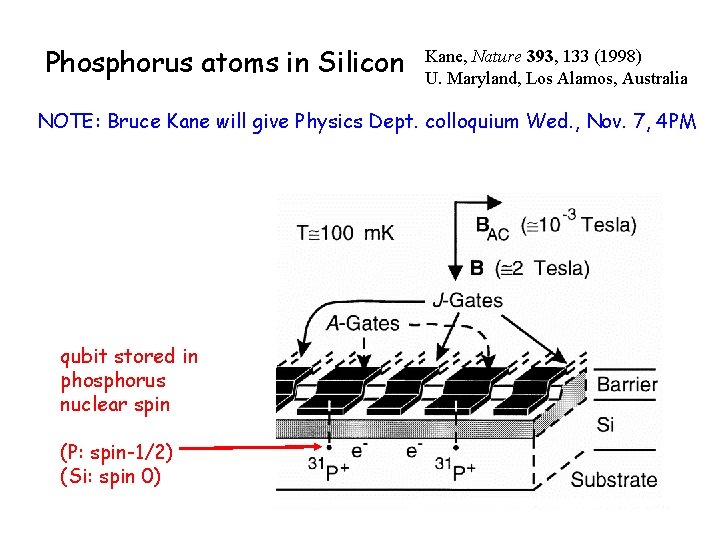 Phosphorus atoms in Silicon Kane, Nature 393, 133 (1998) U. Maryland, Los Alamos, Australia