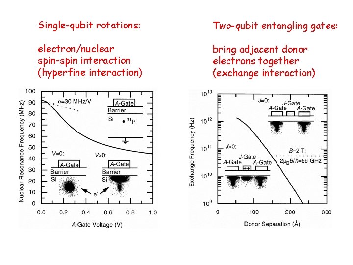 Single-qubit rotations: Two-qubit entangling gates: electron/nuclear spin-spin interaction (hyperfine interaction) bring adjacent donor electrons