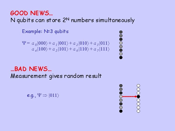 GOOD NEWS… N qubits can store 2 N numbers simultaneously Example: N=3 qubits =