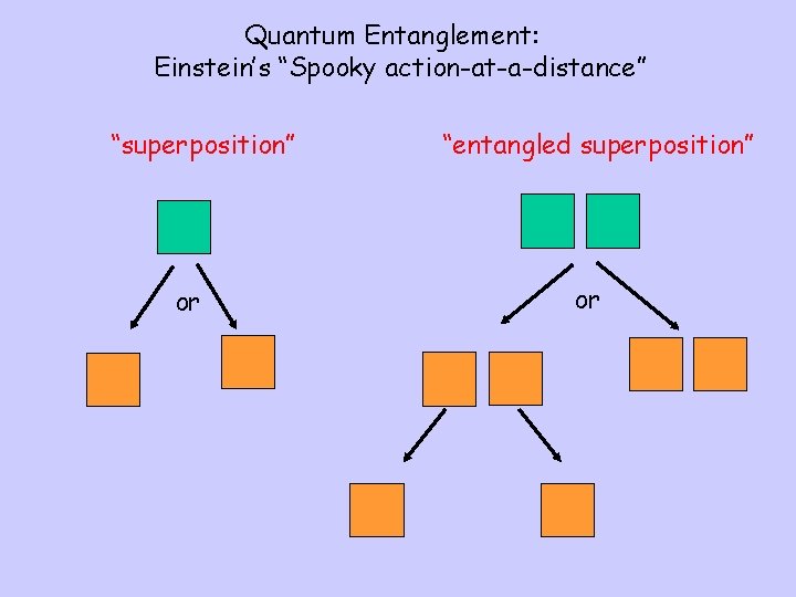 Quantum Entanglement: Einstein’s “Spooky action-at-a-distance” “superposition” or “entangled superposition” or 