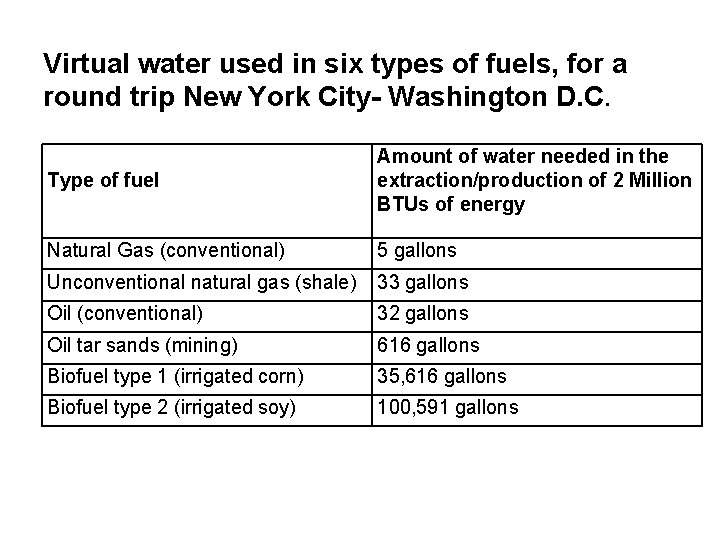 Virtual water used in six types of fuels, for a round trip New York