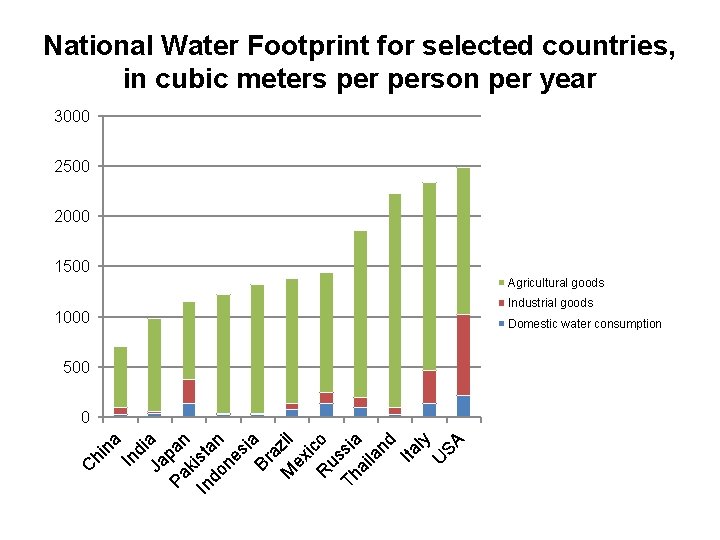 National Water Footprint for selected countries, in cubic meters person per year 3000 2500