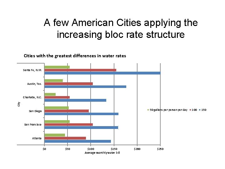 A few American Cities applying the increasing bloc rate structure Cities with the greatest