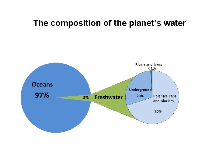 The composition of the planet’s water 