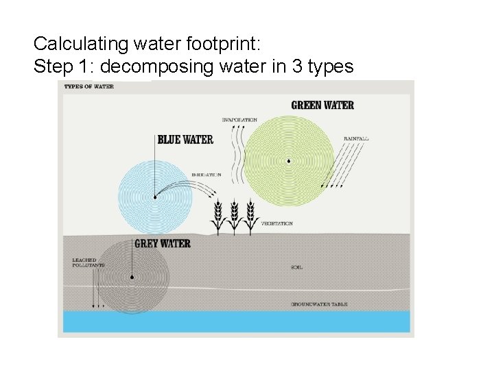 Calculating water footprint: Step 1: decomposing water in 3 types 