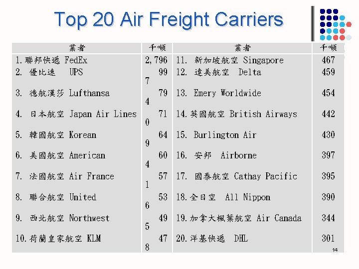 Top 20 Air Freight Carriers 業者 1. 聯邦快遞 Fed. Ex 2. 優比速 UPS 千噸