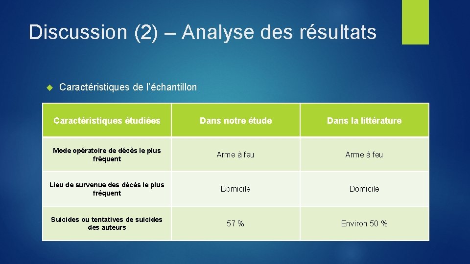 Discussion (2) – Analyse des résultats Caractéristiques de l’échantillon Caractéristiques étudiées Dans notre étude