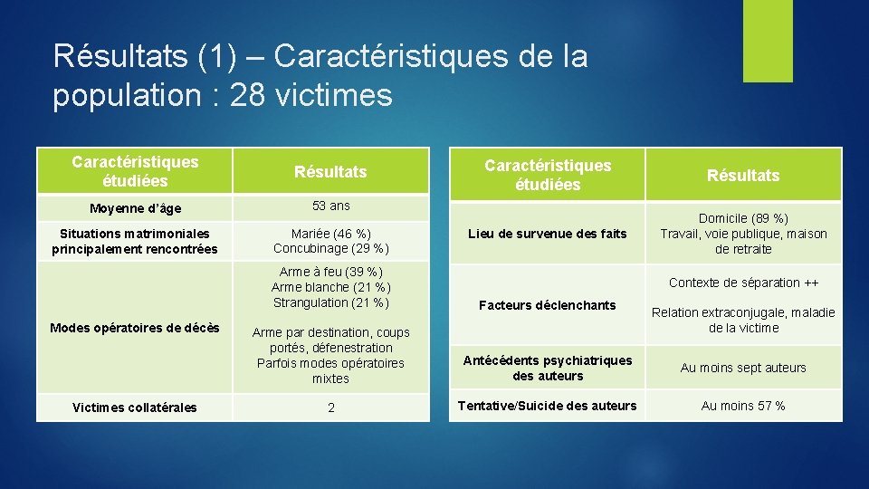 Résultats (1) – Caractéristiques de la population : 28 victimes Caractéristiques étudiées Résultats Moyenne