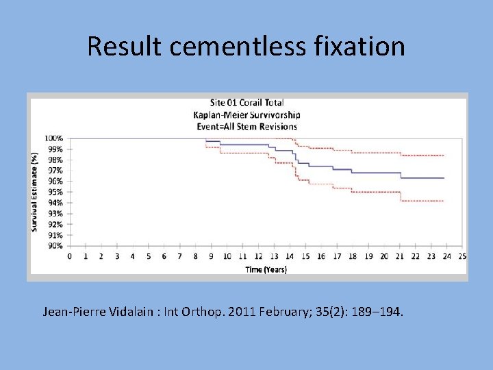 Result cementless fixation Jean-Pierre Vidalain : Int Orthop. 2011 February; 35(2): 189– 194. 