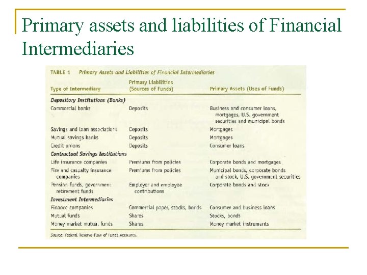Primary assets and liabilities of Financial Intermediaries 