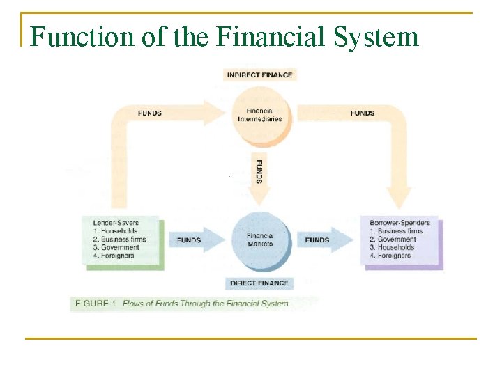 Function of the Financial System 