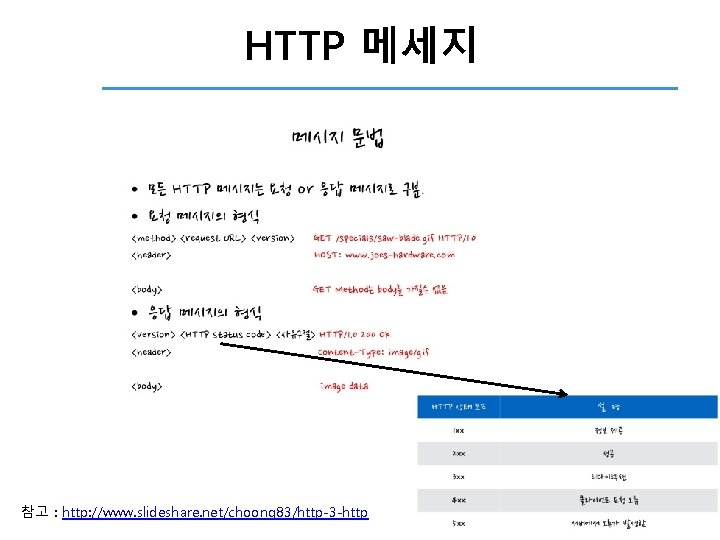HTTP 메세지 참고 : http: //www. slideshare. net/choong 83/http-3 -http 