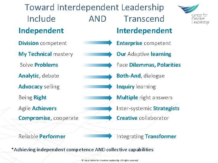  Toward Interdependent Leadership Include AND Transcend Independent Interdependent Division competent Enterprise competent My