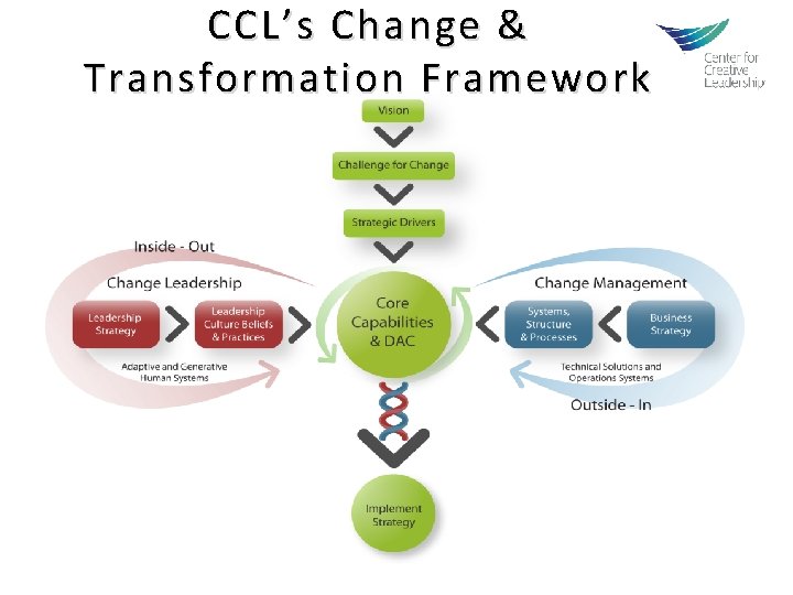 CCL’s Change & Transformation Framework © 2014 Center for Creative Leadership. All rights reserved.
