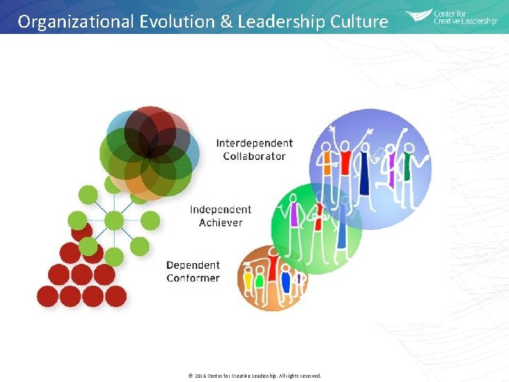 Organizational Evolution & Leadership Culture © 2016 Center for Creative Leadership. All rights reserved.