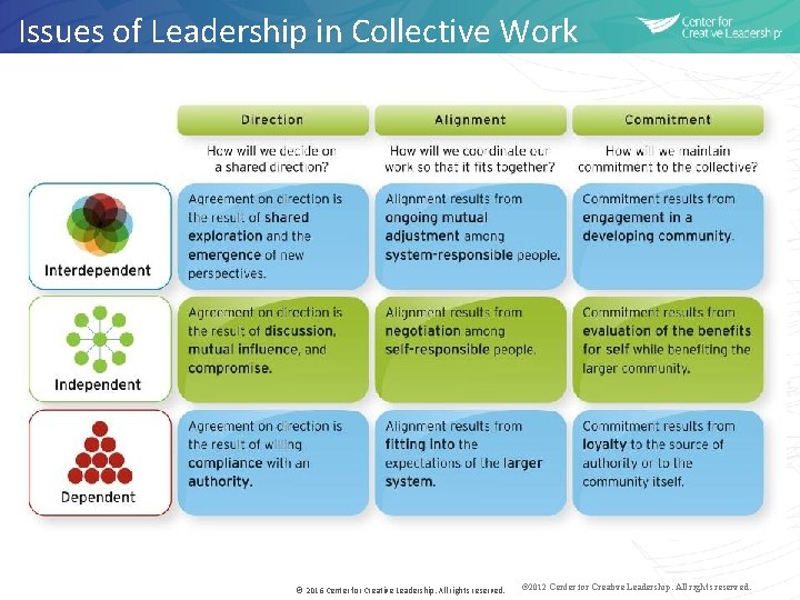 Issues of Leadership in Collective Work © 2016 Center for Creative Leadership. All rights