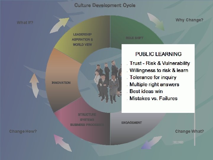 Culture Development Cycle Why Change? What If? LEADERSHIP ASPIRATION & ROLE SHIFT WORLD VIEW