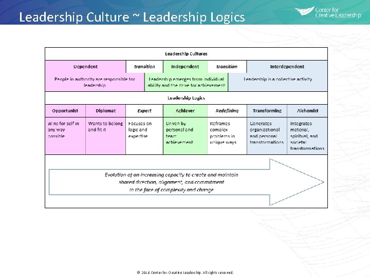 Leadership Culture ~ Leadership Logics © 2016 Center for Creative Leadership. All rights reserved.