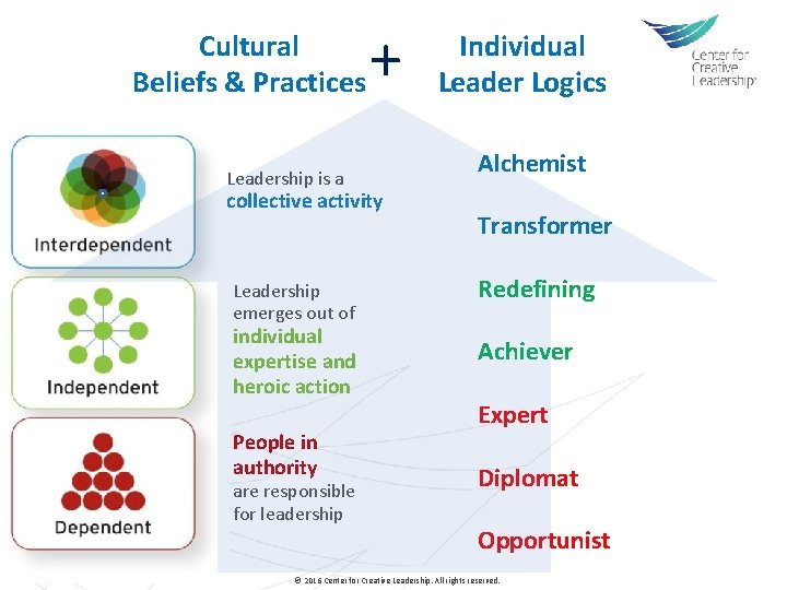Cultural Beliefs & Practices + Leadership is a collective activity Leadership emerges out of