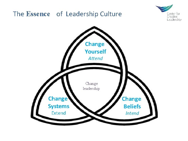  The Essence of Leadership Culture Change Yourself Attend Change leadership Change Systems Extend