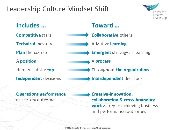 Transformation Leadership Culture CCLs innovation in the field