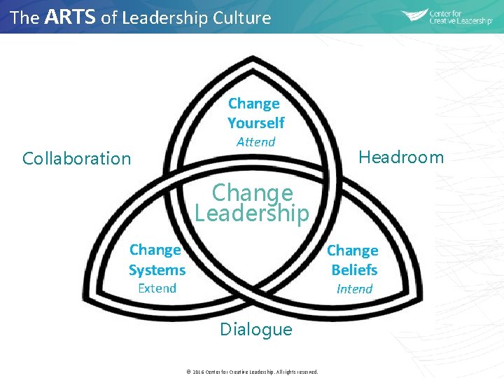  The ARTS of Leadership Culture Change Yourself Attend Collaboration Headroom Change Leadership Change