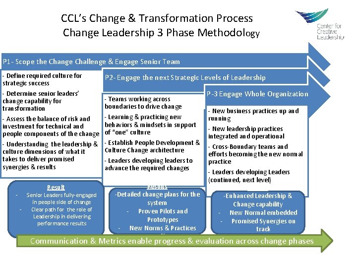 CCL’s Change & Transformation Process Change Leadership 3 Phase Methodology P 1 - Scope