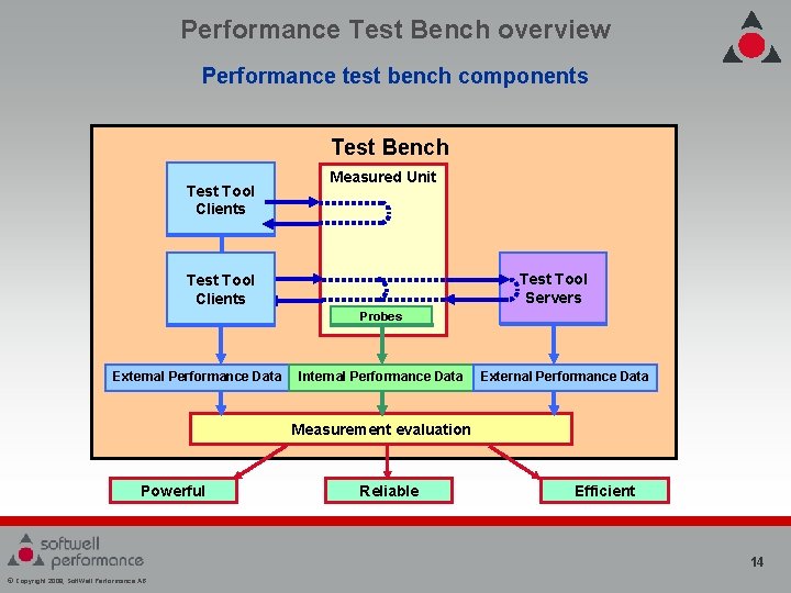 Performance Test Bench overview Performance test bench components Test Bench Test Tool Clients Measured Performance Test Bench overview Performance test bench components Test Bench Test Tool Clients Measured
