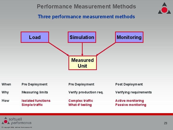 Performance Measurement Methods Three performance measurement methods Load Simulation Monitoring Measured Unit When Pre Performance Measurement Methods Three performance measurement methods Load Simulation Monitoring Measured Unit When Pre