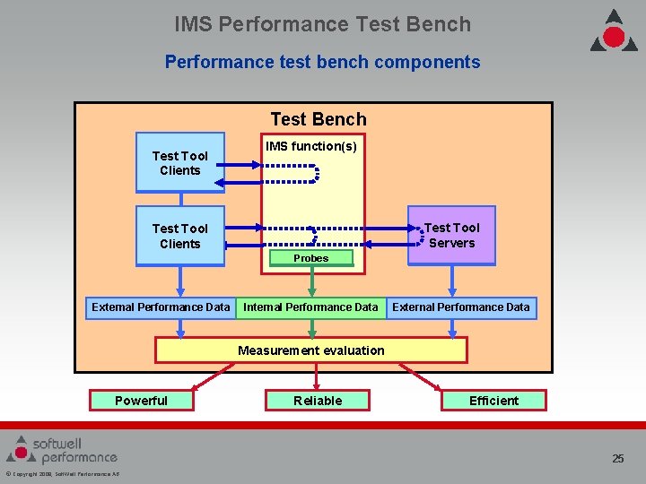 IMS Performance Test Bench Performance test bench components Test Bench Test Tool Clients IMS IMS Performance Test Bench Performance test bench components Test Bench Test Tool Clients IMS