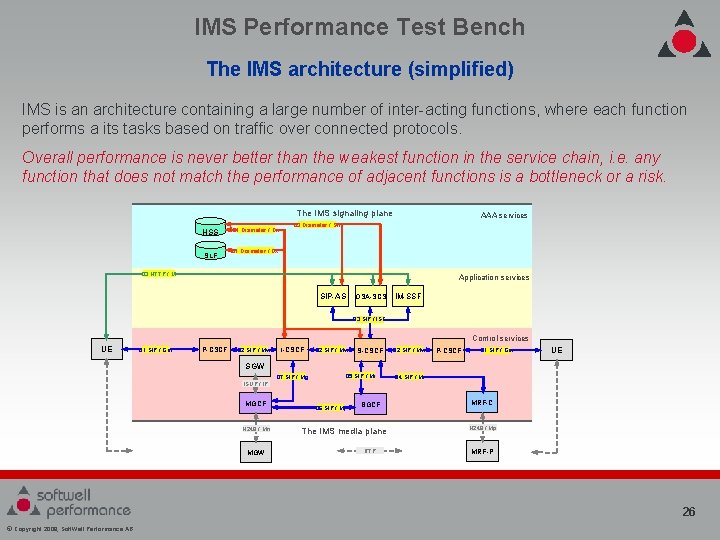 IMS Performance Test Bench The IMS architecture (simplified) IMS is an architecture containing a IMS Performance Test Bench The IMS architecture (simplified) IMS is an architecture containing a