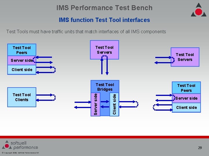 IMS Performance Test Bench IMS function Test Tool interfaces Test Tools must have traffic IMS Performance Test Bench IMS function Test Tool interfaces Test Tools must have traffic