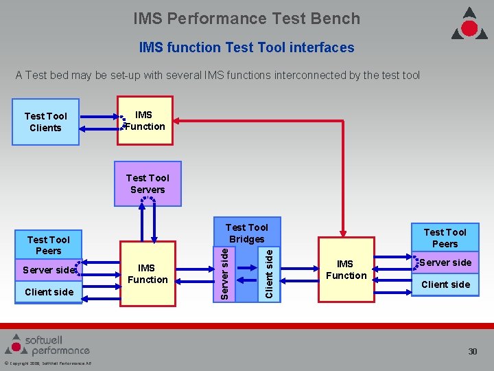 IMS Performance Test Bench IMS function Test Tool interfaces A Test bed may be IMS Performance Test Bench IMS function Test Tool interfaces A Test bed may be